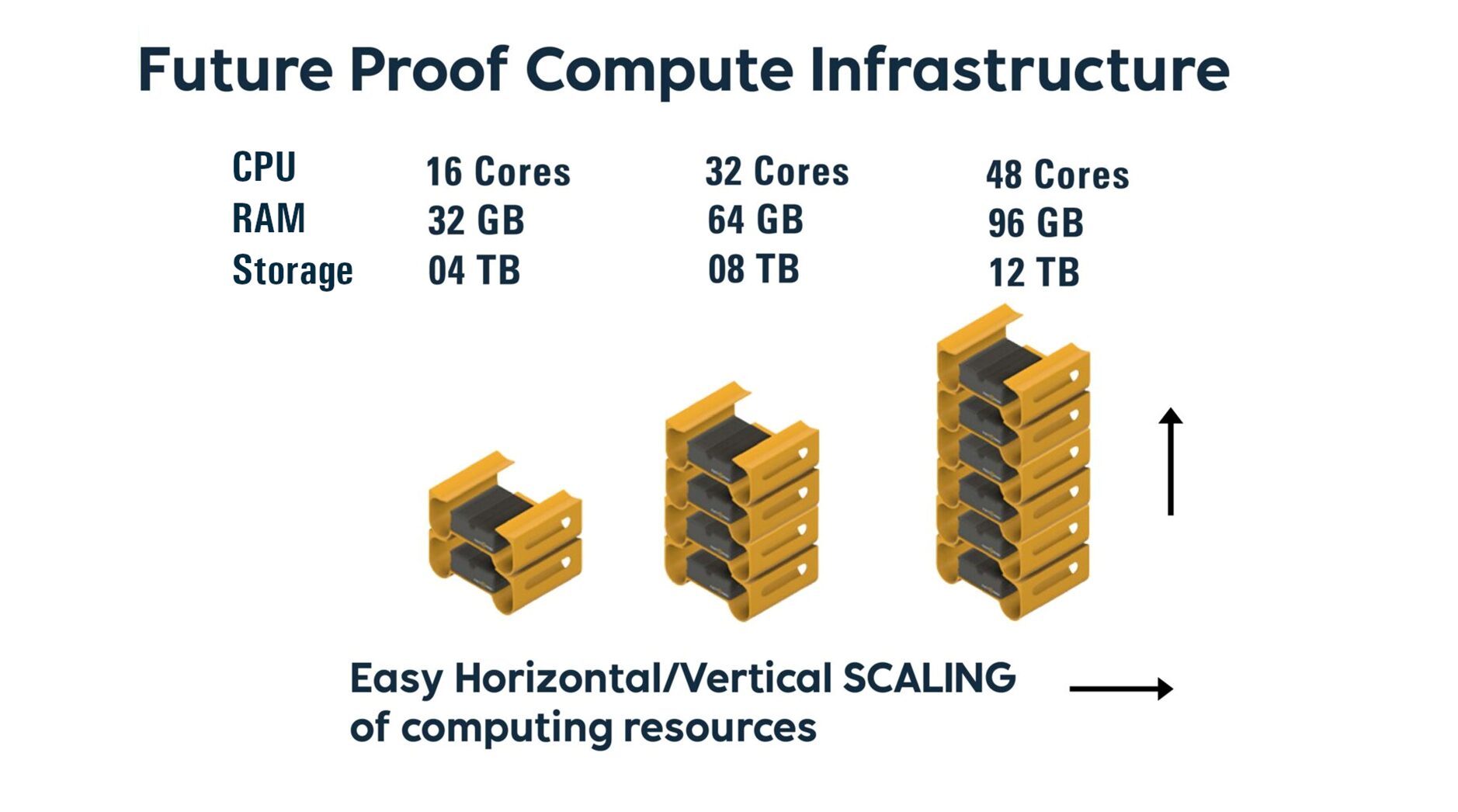Future Proof Compute Infrastructure